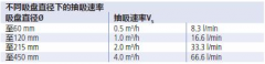 真空吸盤(pán)如何進(jìn)行用氣量的計(jì)算